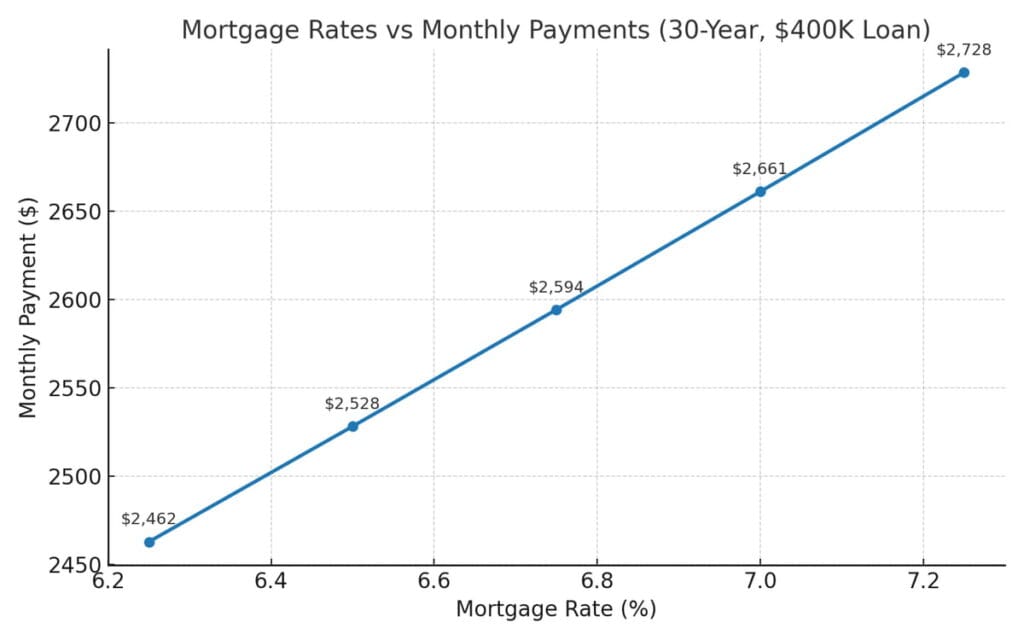 alt="US mortgage market 2025 interest rate trends chart"